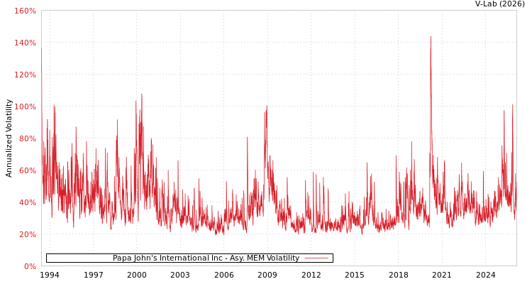 graph of Papa John's International Inc AMEM