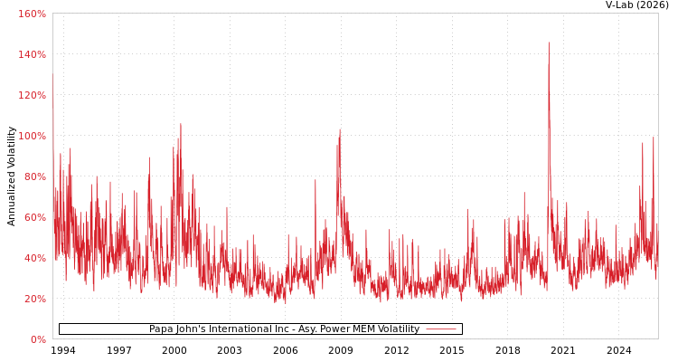 graph of Papa John's International Inc APMEM