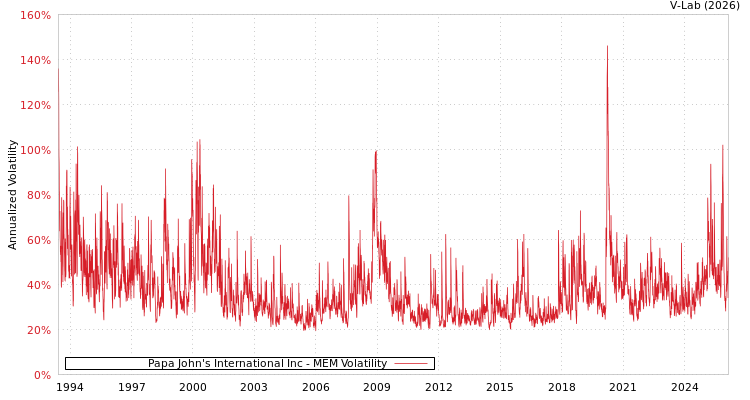 graph of Papa John's International Inc MEM