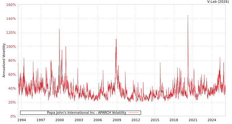 graph of Papa John's International Inc APARCH