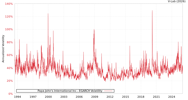 graph of Papa John's International Inc EGARCH