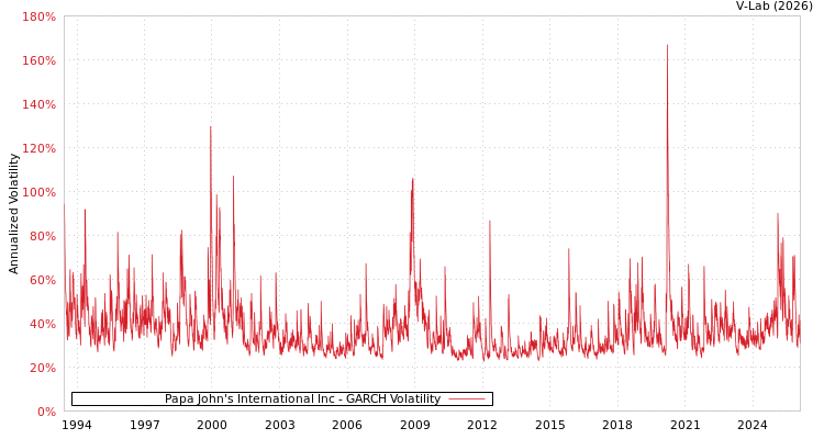 graph of Papa John's International Inc GARCH