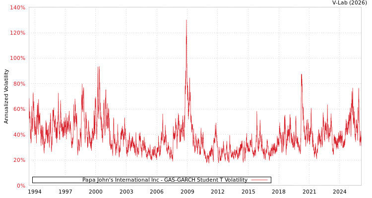 graph of Papa John's International Inc GAS-GARCH-T
