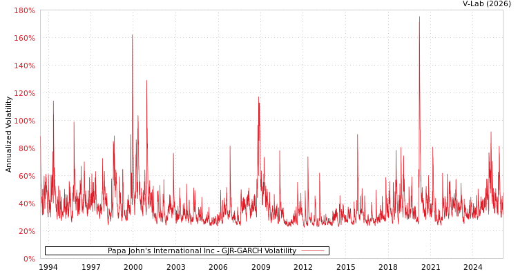 graph of Papa John's International Inc GJR-GARCH
