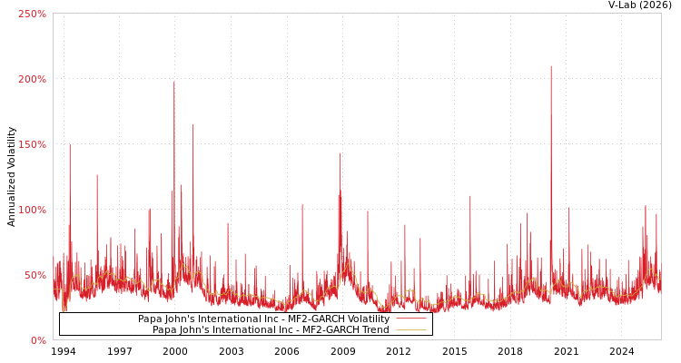 graph of Papa John's International Inc MF2-GARCH