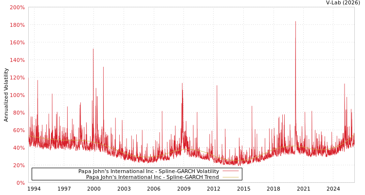 graph of Papa John's International Inc SGARCH