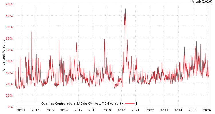 graph of Qualitas Controladora SAB de CV AMEM