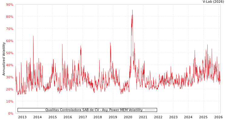 graph of Qualitas Controladora SAB de CV APMEM