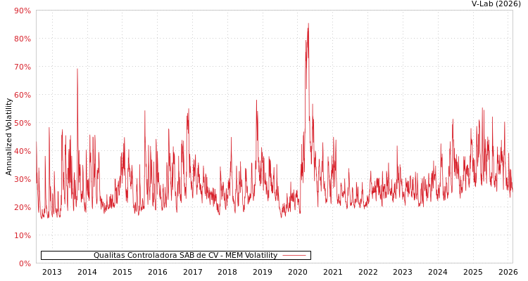 graph of Qualitas Controladora SAB de CV MEM
