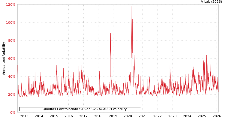 graph of Qualitas Controladora SAB de CV AGARCH