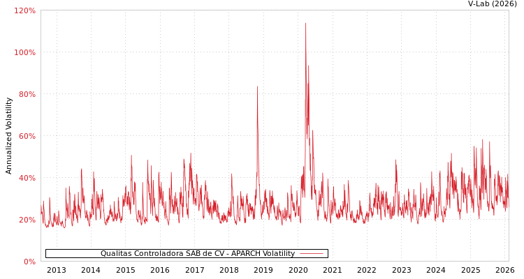 graph of Qualitas Controladora SAB de CV APARCH