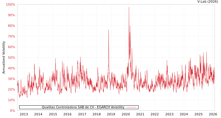 graph of Qualitas Controladora SAB de CV EGARCH