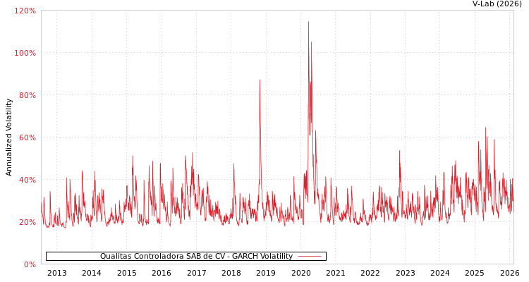 graph of Qualitas Controladora SAB de CV GARCH