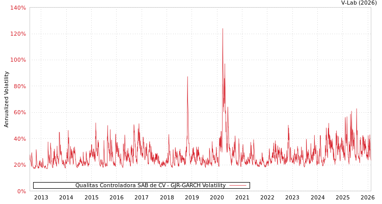 graph of Qualitas Controladora SAB de CV GJR-GARCH