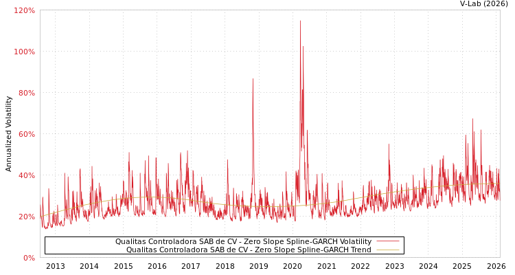 graph of Qualitas Controladora SAB de CV S0GARCH