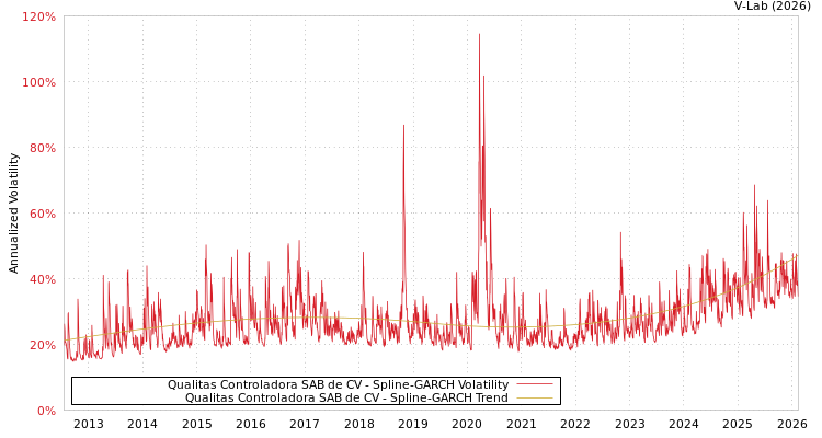 graph of Qualitas Controladora SAB de CV SGARCH