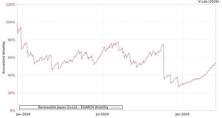 graph of Renewable Japan Co.Ltd. EGARCH