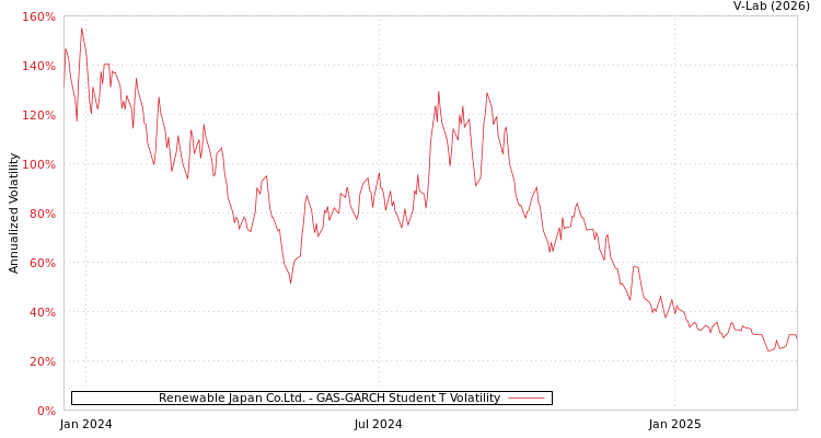 graph of Renewable Japan Co.Ltd. GAS-GARCH-T