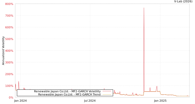 graph of Renewable Japan Co.Ltd. MF2-GARCH