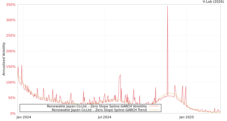 graph of Renewable Japan Co.Ltd. S0GARCH