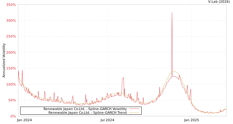 graph of Renewable Japan Co.Ltd. SGARCH