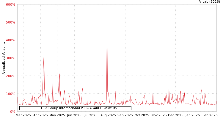 graph of HBX Group International PLC AGARCH