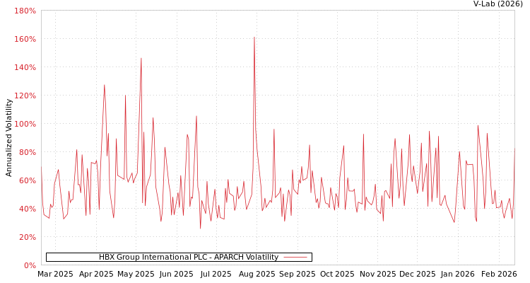 graph of HBX Group International PLC APARCH