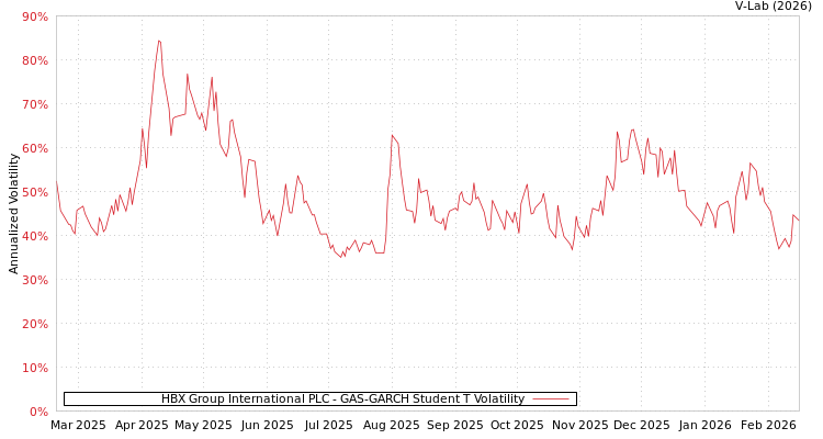 graph of HBX Group International PLC GAS-GARCH-T