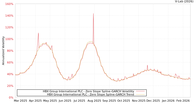 graph of HBX Group International PLC S0GARCH