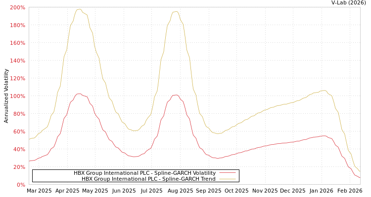graph of HBX Group International PLC SGARCH