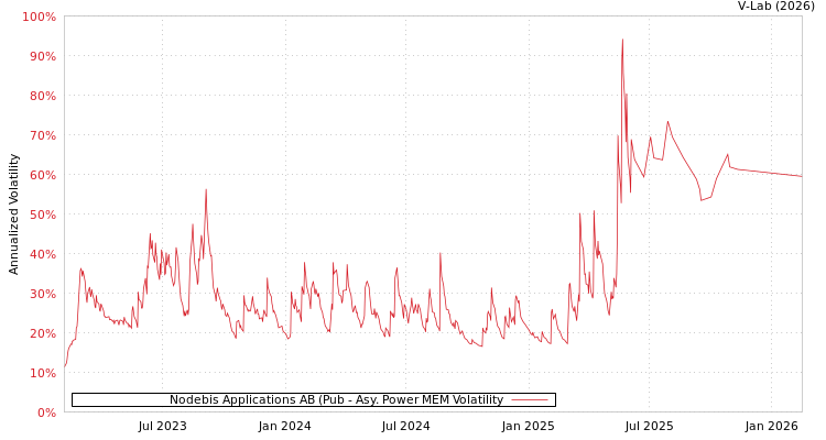 graph of Nodebis Applications AB (Pub APMEM