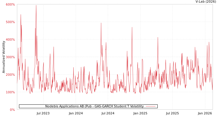 graph of Nodebis Applications AB (Pub GAS-GARCH-T