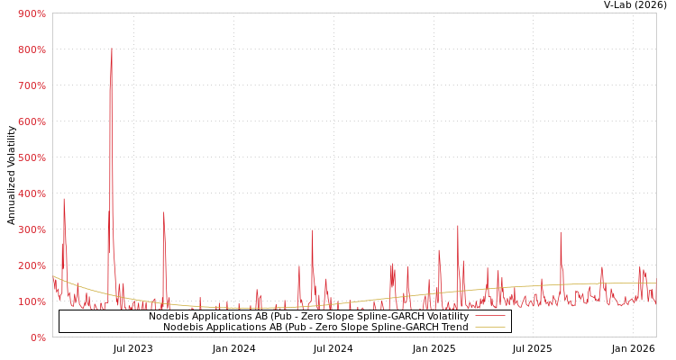 graph of Nodebis Applications AB (Pub S0GARCH