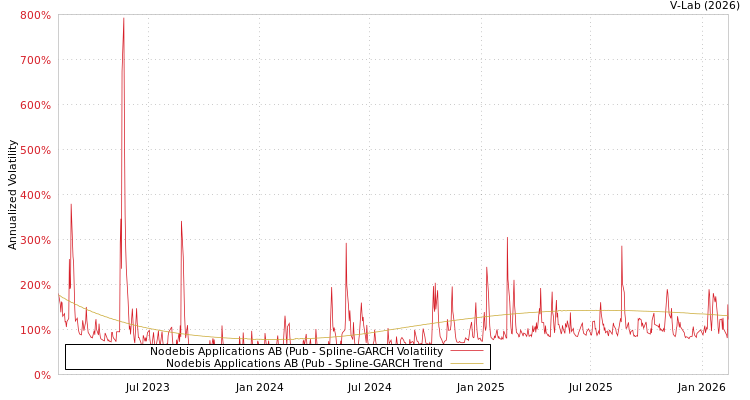 graph of Nodebis Applications AB (Pub SGARCH