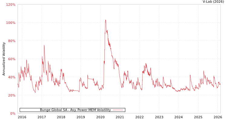 graph of Bunge Global SA APMEM