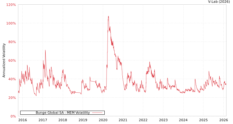 graph of Bunge Global SA MEM