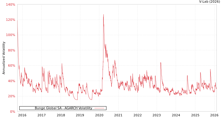 graph of Bunge Global SA AGARCH