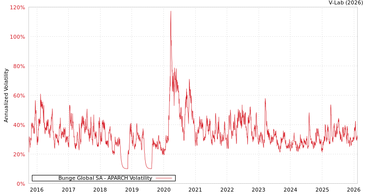 graph of Bunge Global SA APARCH