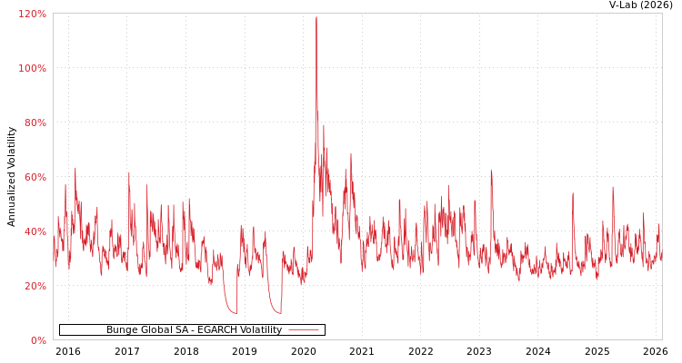 graph of Bunge Global SA EGARCH