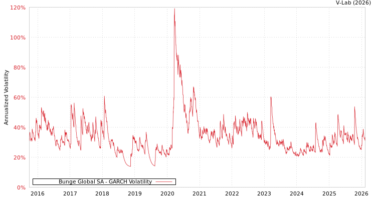 graph of Bunge Global SA GARCH