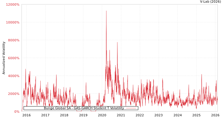 graph of Bunge Global SA GAS-GARCH-T