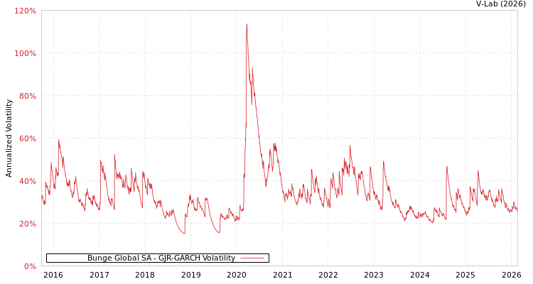graph of Bunge Global SA GJR-GARCH