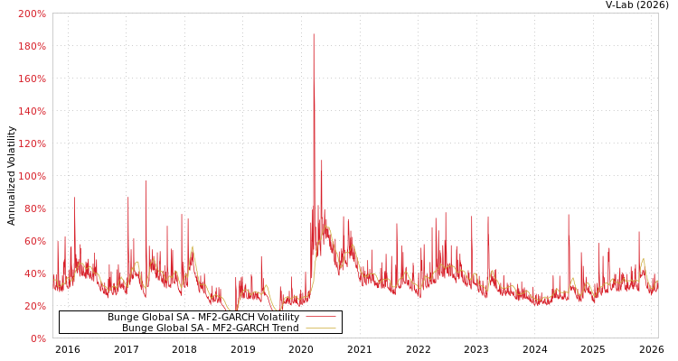 graph of Bunge Global SA MF2-GARCH