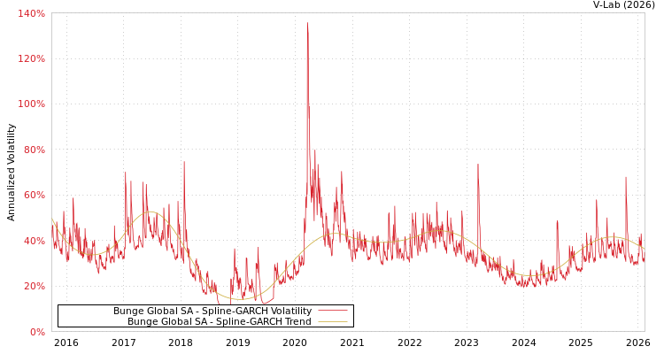 graph of Bunge Global SA SGARCH