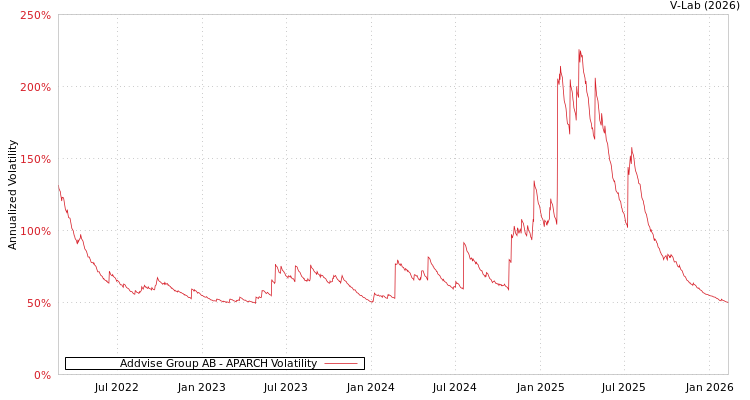 graph of Addvise Group AB APARCH