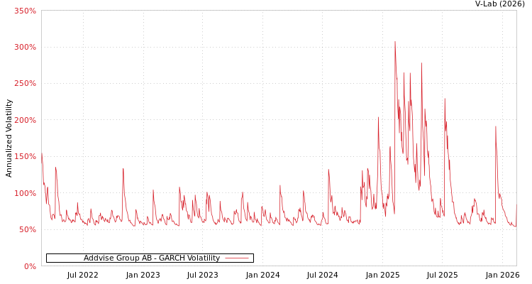 graph of Addvise Group AB GARCH