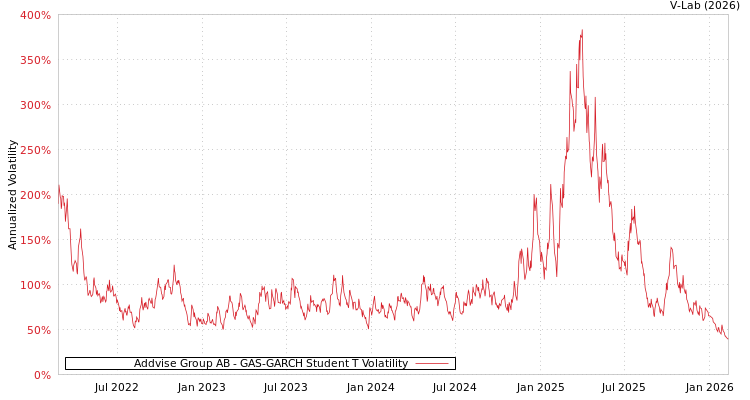 graph of Addvise Group AB GAS-GARCH-T