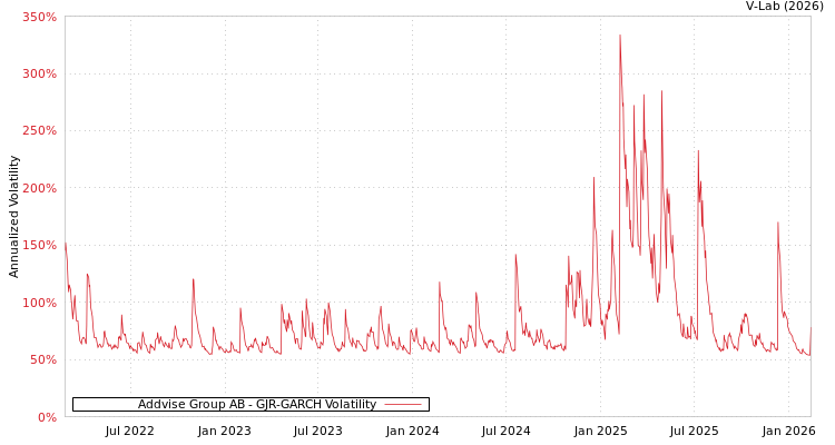 graph of Addvise Group AB GJR-GARCH
