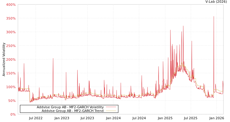 graph of Addvise Group AB MF2-GARCH