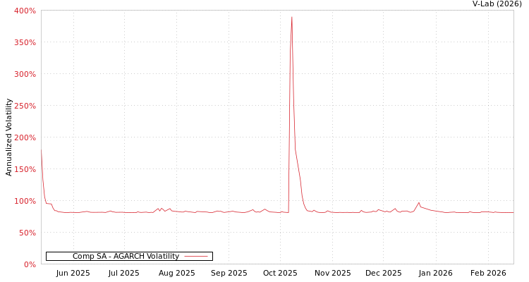 graph of Comp SA AGARCH
